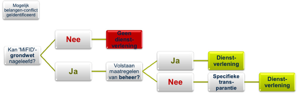 AssurMiFID gedragsregels procedure